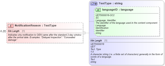 XSD Diagram of NotificationReason in schema components_xsd (Standards for Technology in Automotive Retail)