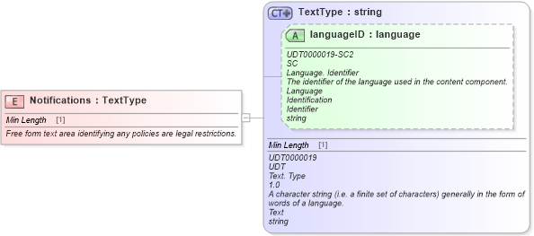 XSD Diagram of Notifications in schema fields_xsd (Standards for Technology in Automotive Retail)