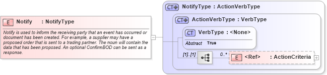 XSD Diagram of Notify in schema meta_xsd (Standards for Technology in Automotive Retail)