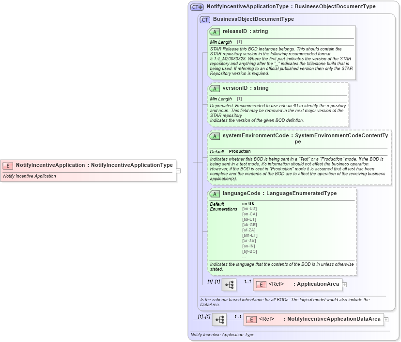XSD Diagram of NotifyIncentiveApplication in schema notifyincentiveapplication_xsd (Standards for Technology in Automotive Retail)