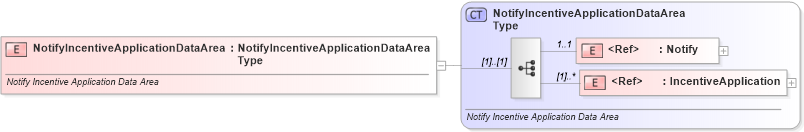 XSD Diagram of NotifyIncentiveApplicationDataArea in schema notifyincentiveapplication_xsd (Standards for Technology in Automotive Retail)