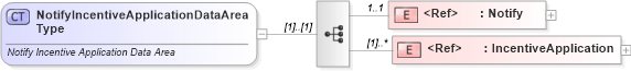 XSD Diagram of NotifyIncentiveApplicationDataAreaType in schema notifyincentiveapplication_xsd (Standards for Technology in Automotive Retail)