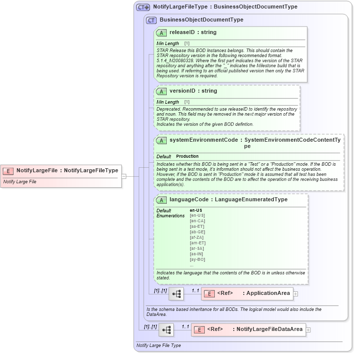 XSD Diagram of NotifyLargeFile in schema notifylargefile_xsd (Standards for Technology in Automotive Retail)