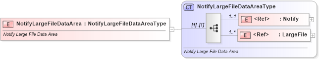 XSD Diagram of NotifyLargeFileDataArea in schema notifylargefile_xsd (Standards for Technology in Automotive Retail)