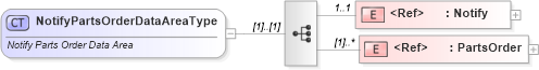 XSD Diagram of NotifyPartsOrderDataAreaType in schema notifypartsorder_xsd (Standards for Technology in Automotive Retail)