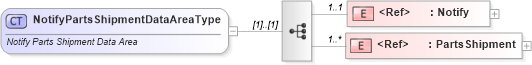 XSD Diagram of NotifyPartsShipmentDataAreaType in schema notifypartsshipment_xsd (Standards for Technology in Automotive Retail)