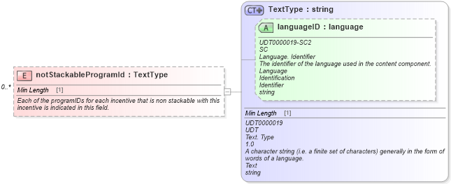 XSD Diagram of notStackableProgramId in schema components_xsd (Standards for Technology in Automotive Retail)