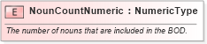 XSD Diagram of NounCountNumeric in schema fields_xsd (Standards for Technology in Automotive Retail)