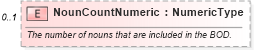 XSD Diagram of NounCountNumeric in schema meta_xsd (Standards for Technology in Automotive Retail)