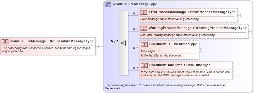 XSD Diagram of NounFailureMessage in schema meta_xsd (Standards for Technology in Automotive Retail)