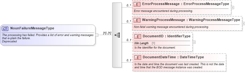 XSD Diagram of NounFailureMessageType in schema meta_xsd (Standards for Technology in Automotive Retail)