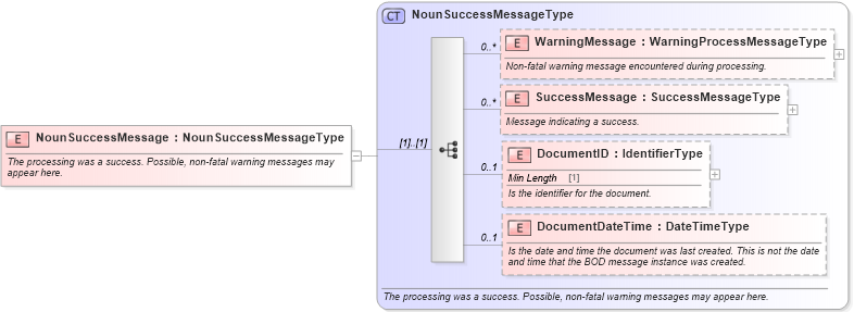 XSD Diagram of NounSuccessMessage in schema meta_xsd (Standards for Technology in Automotive Retail)