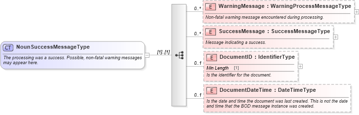 XSD Diagram of NounSuccessMessageType in schema meta_xsd (Standards for Technology in Automotive Retail)