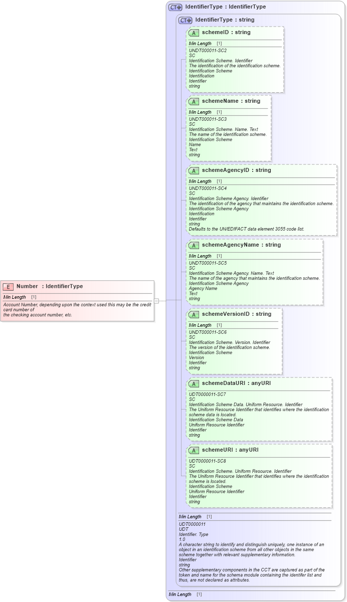 XSD Diagram of Number in schema fields_xsd1 (Standards for Technology in Automotive Retail)