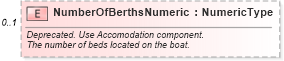 XSD Diagram of NumberOfBerthsNumeric in schema components_xsd (Standards for Technology in Automotive Retail)