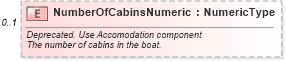 XSD Diagram of NumberOfCabinsNumeric in schema components_xsd (Standards for Technology in Automotive Retail)