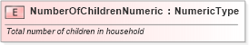 XSD Diagram of NumberOfChildrenNumeric in schema fields_xsd (Standards for Technology in Automotive Retail)