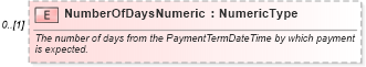 XSD Diagram of NumberOfDaysNumeric in schema components_xsd (Standards for Technology in Automotive Retail)