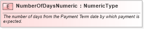 XSD Diagram of NumberOfDaysNumeric in schema fields_xsd (Standards for Technology in Automotive Retail)