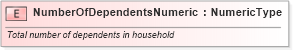 XSD Diagram of NumberOfDependentsNumeric in schema fields_xsd (Standards for Technology in Automotive Retail)