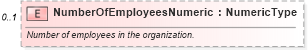 XSD Diagram of NumberOfEmployeesNumeric in schema components_xsd (Standards for Technology in Automotive Retail)