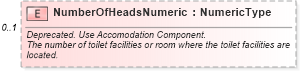 XSD Diagram of NumberOfHeadsNumeric in schema components_xsd (Standards for Technology in Automotive Retail)