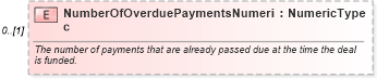 XSD Diagram of NumberOfOverduePaymentsNumeric in schema components_xsd (Standards for Technology in Automotive Retail)