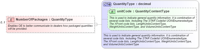 XSD Diagram of NumberOfPackages in schema partslocator_xsd (Standards for Technology in Automotive Retail)