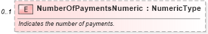 XSD Diagram of NumberOfPaymentsNumeric in schema components_xsd (Standards for Technology in Automotive Retail)