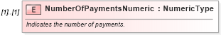 XSD Diagram of NumberOfPaymentsNumeric in schema components_xsd (Standards for Technology in Automotive Retail)