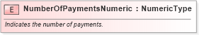 XSD Diagram of NumberOfPaymentsNumeric in schema fields_xsd (Standards for Technology in Automotive Retail)