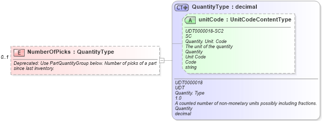 XSD Diagram of NumberOfPicks in schema partsinventory_xsd (Standards for Technology in Automotive Retail)