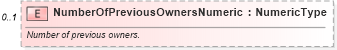 XSD Diagram of NumberOfPreviousOwnersNumeric in schema components_xsd (Standards for Technology in Automotive Retail)