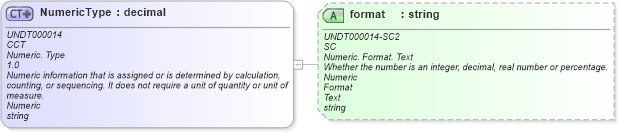 XSD Diagram of NumericType in schema corecomponenttypes_xsd (Standards for Technology in Automotive Retail)