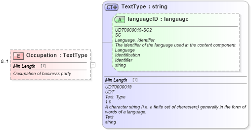 XSD Diagram of Occupation in schema components_xsd (Standards for Technology in Automotive Retail)
