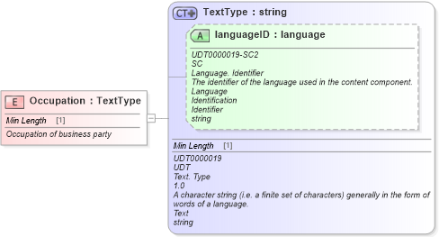 XSD Diagram of Occupation in schema fields_xsd (Standards for Technology in Automotive Retail)