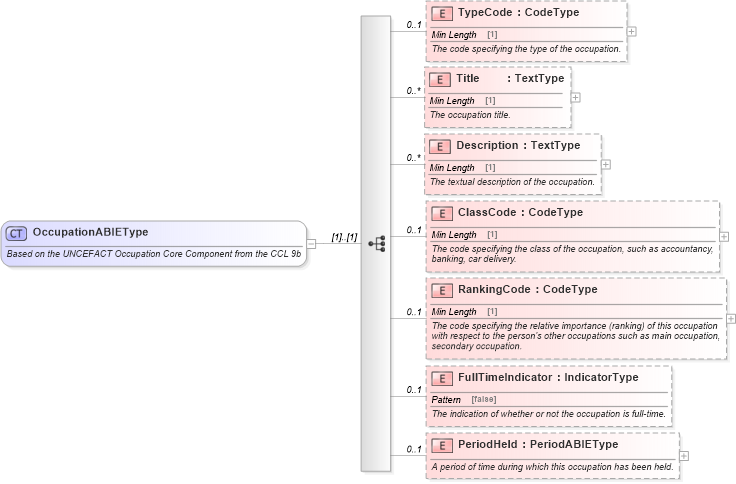 XSD Diagram of OccupationABIEType in schema components_xsd (Standards for Technology in Automotive Retail)