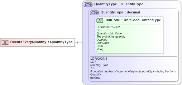XSD Diagram of OccursEveryQuantity in schema fields_xsd1 (Standards for Technology in Automotive Retail)