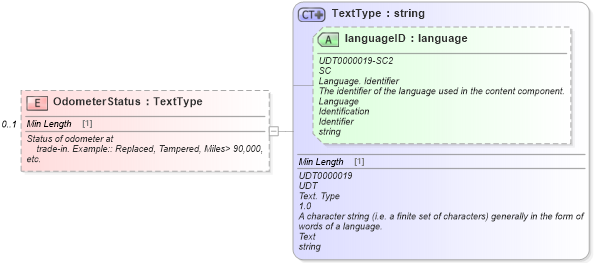XSD Diagram of OdometerStatus in schema vehicleservicehistory_xsd (Standards for Technology in Automotive Retail)