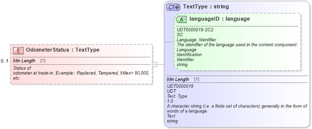 XSD Diagram of OdometerStatus in schema serviceappointment_xsd (Standards for Technology in Automotive Retail)