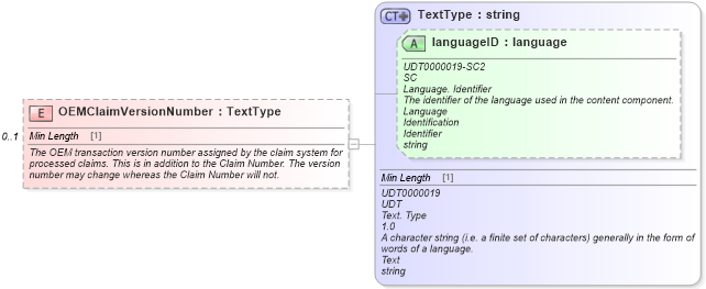 XSD Diagram of OEMClaimVersionNumber in schema components_xsd (Standards for Technology in Automotive Retail)