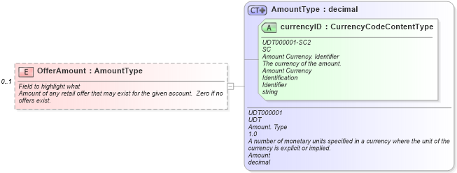 XSD Diagram of OfferAmount in schema components_xsd (Standards for Technology in Automotive Retail)