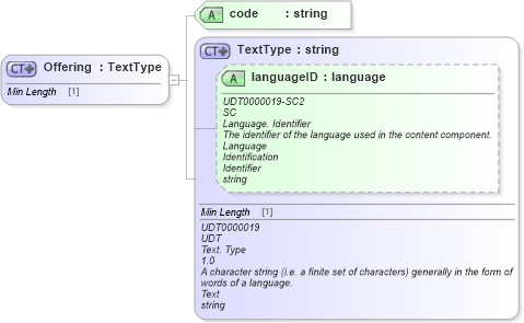 XSD Diagram of Offering in schema dealerlocatorextended_xsd (Standards for Technology in Automotive Retail)