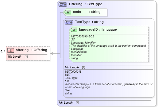 XSD Diagram of offering in schema dealerlocatorextended_xsd (Standards for Technology in Automotive Retail)