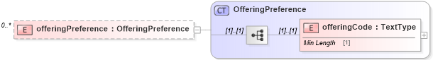 XSD Diagram of offeringPreference in schema dealerlocatorextended_xsd (Standards for Technology in Automotive Retail)