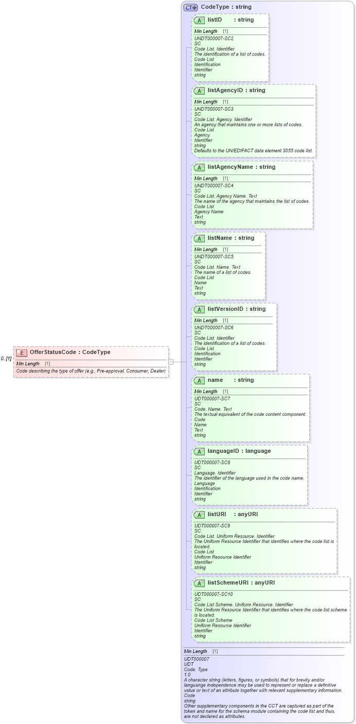 XSD Diagram of OfferStatusCode in schema components_xsd (Standards for Technology in Automotive Retail)
