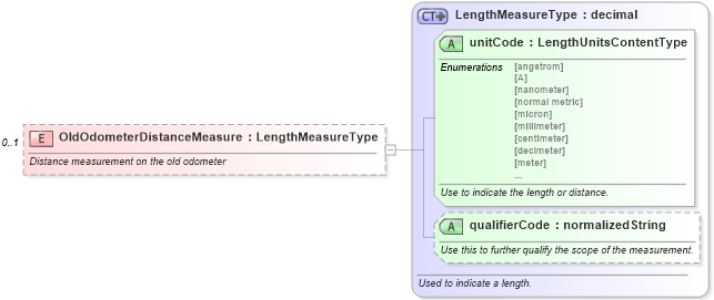 XSD Diagram of OldOdometerDistanceMeasure in schema repairorder_xsd (Standards for Technology in Automotive Retail)