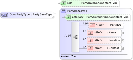 XSD Diagram of OpenPartyType in schema components_xsd1 (Standards for Technology in Automotive Retail)