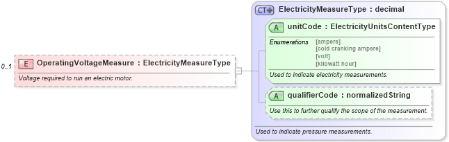 XSD Diagram of OperatingVoltageMeasure in schema components_xsd (Standards for Technology in Automotive Retail)