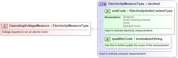 XSD Diagram of OperatingVoltageMeasure in schema fields_xsd (Standards for Technology in Automotive Retail)